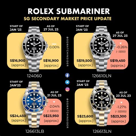 rolex submariner starting price|Rolex Submariner price guide.